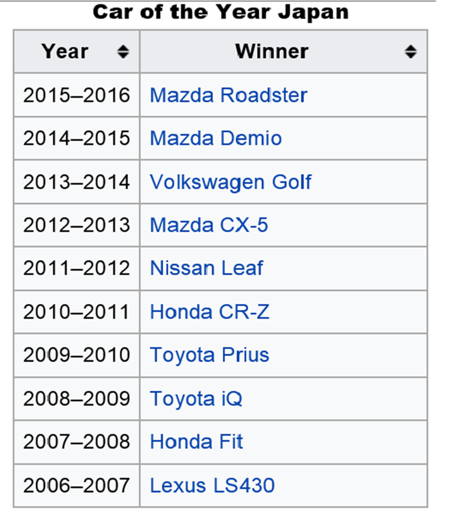日本JCOTY年度風雲車近10年獲獎名單